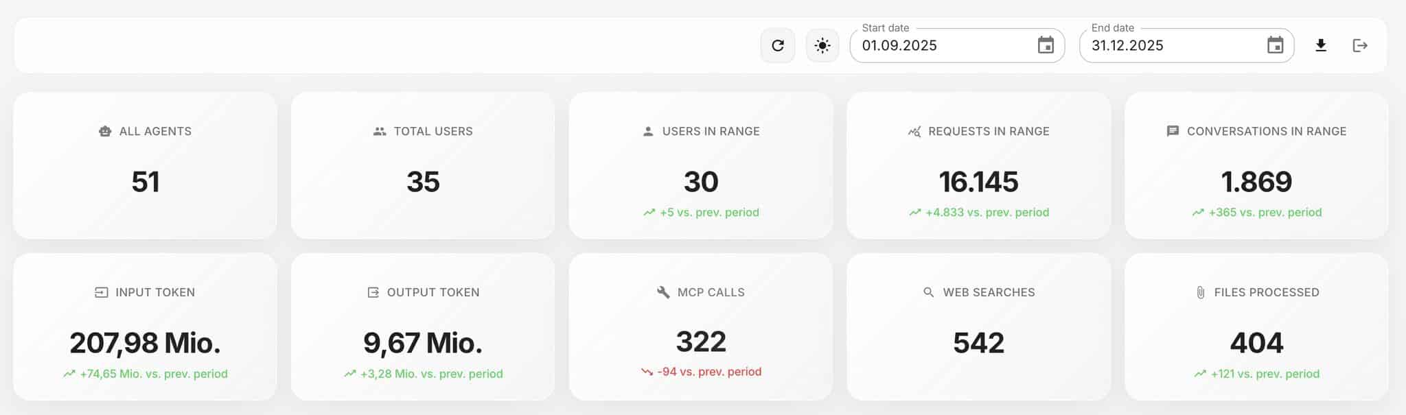 Screenshot des LibreChat Admin Dashboards mit den realen Nutzungsdaten der innFactory GmbH für Q4 2025, zeigt über 16.000 Anfragen und 207 Mio. Input-Token.