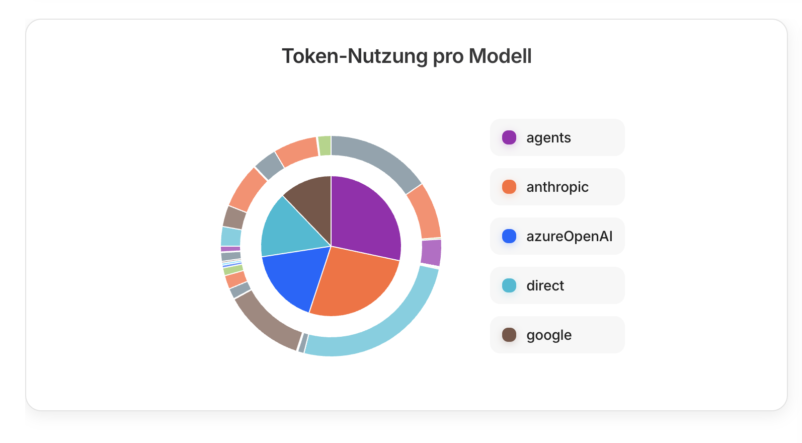 companyDashboard – Token-Nutzung pro Modell als Donut-Diagramm