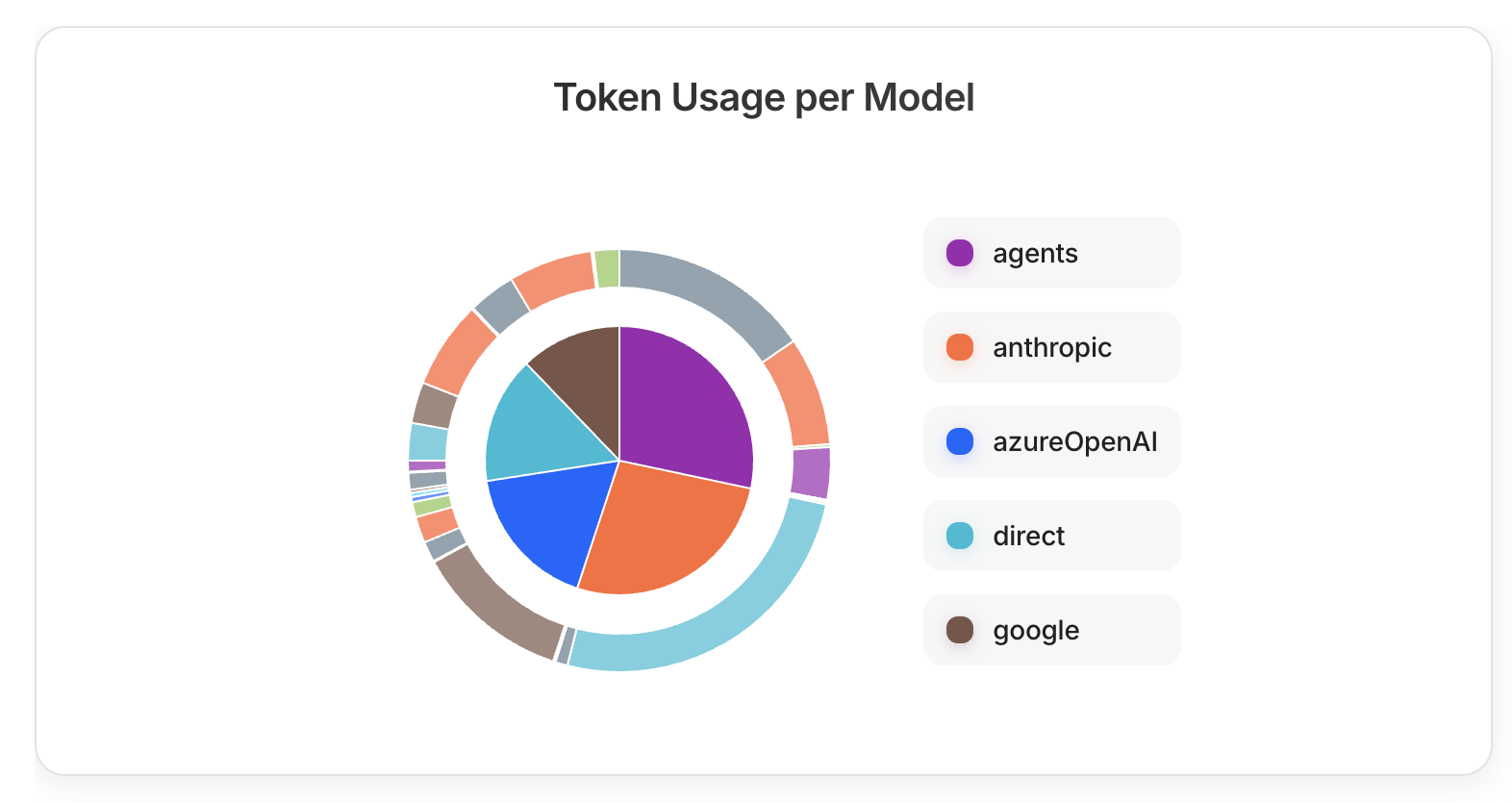 companyDashboard – Token usage per model as donut chart
